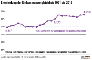 Boeckler Ungleichheit Grafik 1