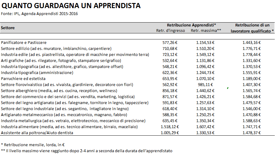 apprendisti retribuzione